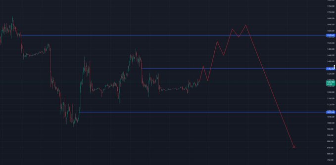 The image displays a candlestick chart for SNDK (SanDisk), with a red zigzag projection on the right indicating a forecasted price movement showing a peak followed by a sharp decline below the 960-980 support levels. The accompanying text suggests that this anticipated downturn aligns with an 8:00 PM event on 8.11, implying that current market activity is pre-event positioning and consolidation.