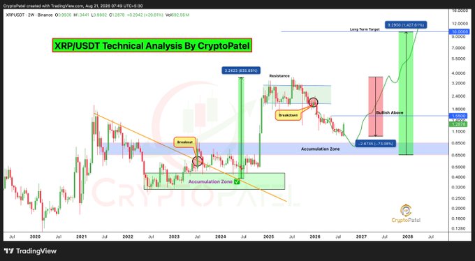 XRP/USDT technical analysis chart by CryptoPatel showing a weekly timeframe with breakout patterns, accumulation zones, and a long-term target of ($9.2990) representing a 1,427.61% potential gain, with current price at $0.6363.
