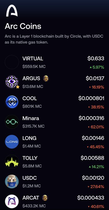 A cryptocurrency list titled 'Arc Coins' showing Arc as a Layer 1 blockchain built by Circle with USDC as native gas, listing tokens like VIRTUAL ($0.633), ARGUS ($0.0137), COOL ($0.000801), Minara, LONG, TOLLY, USDC, and ARCAT with their market caps and price changes.