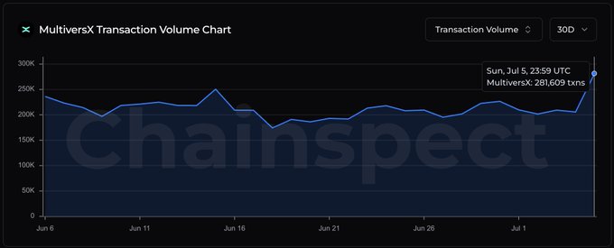 MultiversX Transaction Volume Chart from Chainspect showing 30-day data ending July 5 at 23:59 UTC with MultiversX recording 281,609 transactions, with volume ranging between approximately 175K-275K over the month.