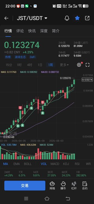 A mobile trading app screen showing a JST/USDT candlestick chart with the current price at 0.123274 (+4.29%), featuring moving averages (MA5, MA10, MA30), volume bars, and Chinese interface elements.