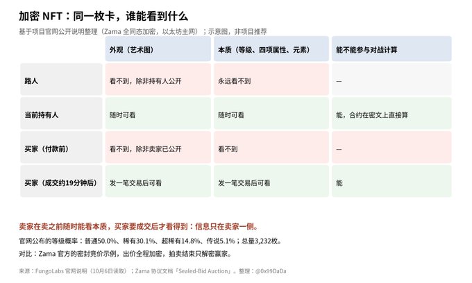 A Chinese-language informational graphic titled '加密 NFT: 同一枚卡，谁能看到什么' (Encrypted NFT: Who can see what on the same card), with a table showing visibility rules for outsiders, current holders, and buyers at different stages.