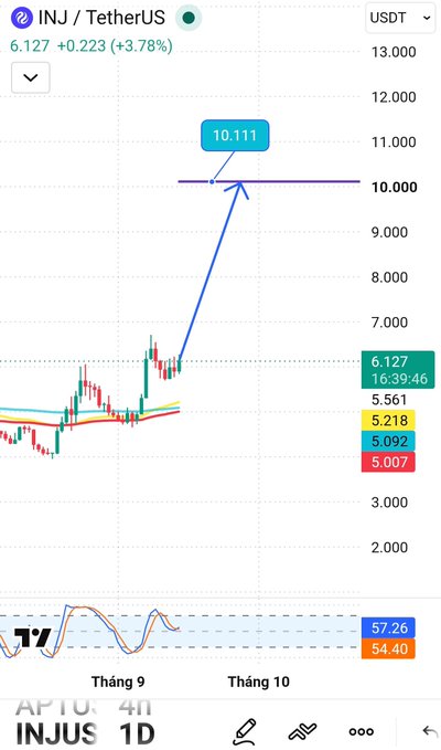 A cryptocurrency price chart for INJ/TetherUS showing a price of 6.127 USDT with a 3.78% increase, highlighting a value of 10.111 on the chart.