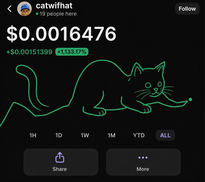 The image shows a cryptocurrency chart for "catwifhat" priced at $0.0016476, displaying a +1,133.17% gain, with a green line drawing of a cat that rises and stretches across the screen—visually reinforcing the post's bullish sentiment about $catwif.