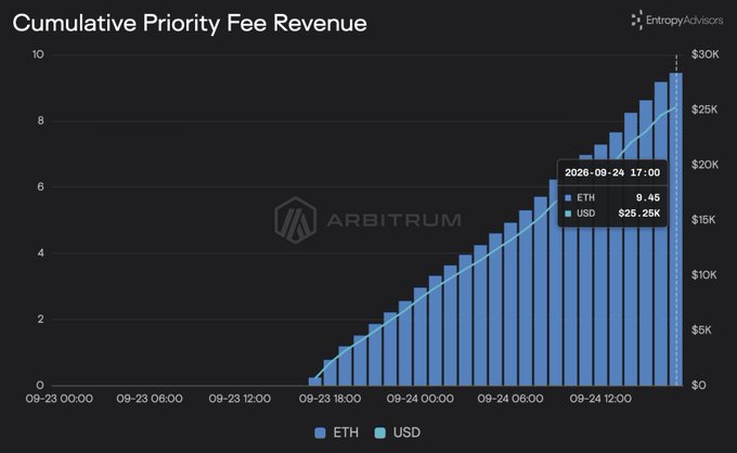 A dark-themed chart titled 'Cumulative Priority Fee Revenue' from Entropy Advisors showing Arbitrum's revenue, with data points of 9.45 ETH / $25.25K as of 2026-09-24 17:00.