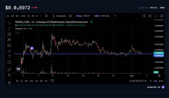 A cryptocurrency price chart displaying RAXOL/USD (Robinhood token) on Uniswap V2, showing a price of $0.0006972 with a -8.55% change.