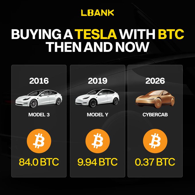 The LBANK graphic "BUYING A TESLA WITH BTC THEN AND NOW" compares the Bitcoin price for three Tesla models: 84.0 BTC for a 2016 Model 3, 9.94 BTC for a 2019 Model Y, and 0.37 BTC for the 2026 Cybercab. This visualizes the post's point about how Tesla evolved its lineup while Bitcoin's appreciating value dramatically reduced the BTC cost of owning one, illustrating how both assets have shaped the past decade.
