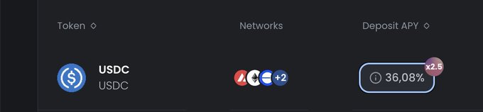 A dark-themed interface displays a USDC token entry with a deposit APY of 36.08%, multiplied by 2.5, highlighting the cross-chain earning opportunity promoted by Folks Finance. The table indicates USDC is available across multiple networks (shown as Avalanche, Base, and others) for high-yield deposits.