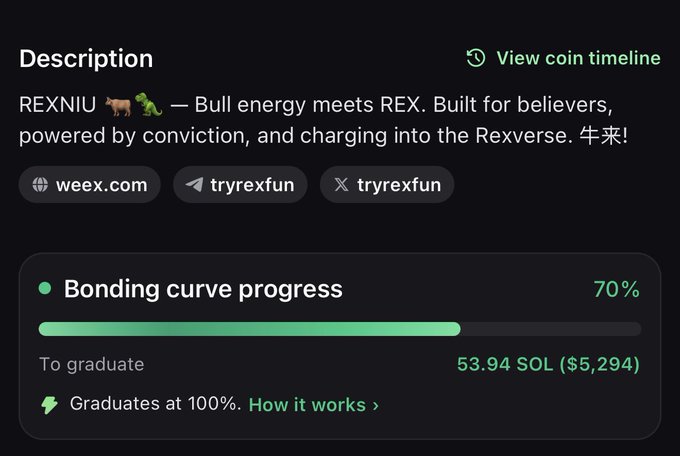 A cryptocurrency trading interface showing the coin description for 'REXNIU' with text 'Bull energy meets REX,' displaying a bonding curve progress bar at 70% with 53.94 SOL ($5,294) required to graduate.