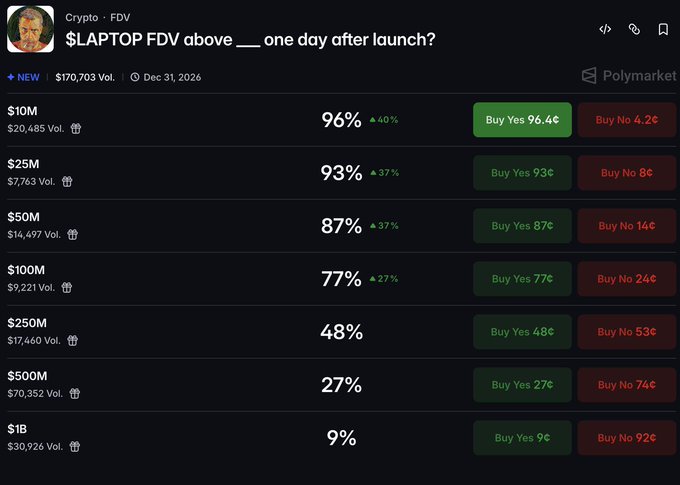 A Polymarket prediction page titled '$LAPTOP FDV above ___ one day after launch?' by user 'Crypto' with FDV, displaying odds for various market cap thresholds ranging from $10M to $1B.