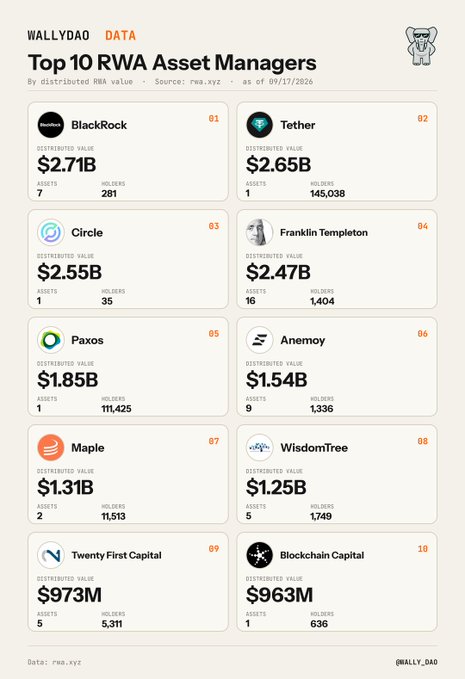 Infographic titled 'Top 10 RWA Asset Managers' by WALLYDAO DATA, ranked by distributed RWA value as of 09/17/2026, led by BlackRock ($2.71B), Tether ($2.65B), Circle ($2.55B), and Franklin Templeton ($2.47B).