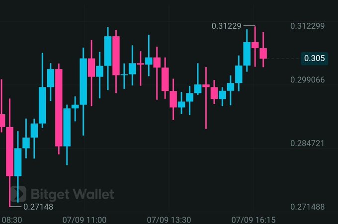 A Bitget Wallet candlestick chart showing price action between 0.27148 and 0.312299, with the current price highlighted at 0.305 on 07/09.