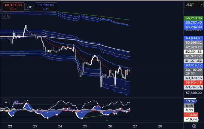 A Bitcoin (BTC/USDT) 1-hour candlestick chart shows price around $60,414 after a sharp decline, with the price retesting a key trendline (the "6" indicator visible) — matching the post's note about BTC retesting the 1H trend as a critical level for bullish continuation, with support near $59,934 and resistance around $63,433.