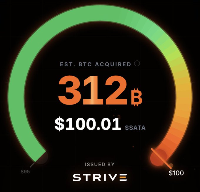 A digital dashboard showing an arc gauge from $95 to $100 indicating 'EST. BTC ACQUIRED 312 B' with a value of $100.01 $SATA issued by STRIVE.