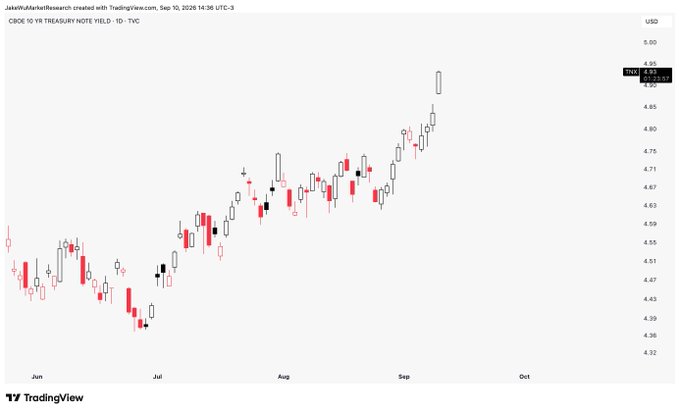 A candlestick chart of the CBOE 10-Year Treasury Note Yield ($TNX) shows a clear uptrend from approximately 4.32% in June to a recent peak near 4.95% in early September 2025, illustrating the yield's dominance over the past few months as referenced in the post.