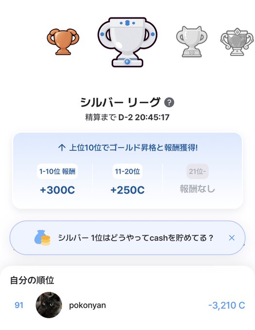 A mobile app screen showing a 'シルバー リーグ' (Silver League) results page, countdown D-2 20:45:17, with rewards of +300C for top 10 and +250C for 11-20, and the user 'pokonyan' ranked 91st with -3,210 C.