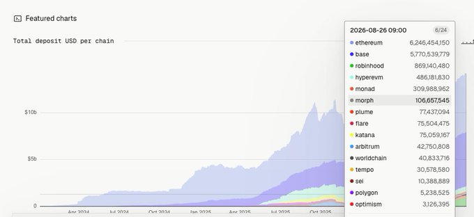 A line chart titled 'Total deposit in USD per chain' dated 2026-08-26, listing various blockchain networks including ethereum (6.2B), base (5.7B), robinhood (869M), hypervm, monad, and others.