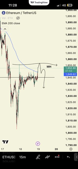 TradingView chart of Ethereum/TetherUS (ETHUSDC) on the 15-minute timeframe, showing price action around 1,849-1,855 with the EMA 200 close indicator and annotations marking an 'MH' (market structure high).