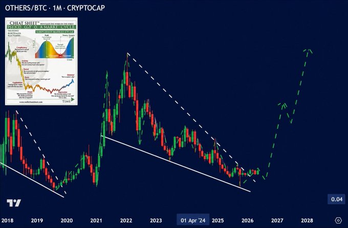 A TradingView chart of OTHERS/BTC on a monthly timeframe shows a multi-year descending wedge pattern nearing its apex, with a projected breakout indicated by green dashed arrows pointing toward 2027-2028, accompanied by an inset image referencing the "Cheat Sheet: Exposed Crypto Market Cycles" — visually supporting the post's claim that an altcoin season is imminent after years of BTC dominance.