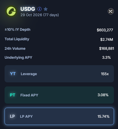 The image displays USDG market metrics including $603,277 ±10% IY Depth, $2.74M Total Liquidity, $168,881 24h Volume, and 3.3% Underlying APY, with yield products showing YT Leverage at 155x, PT Fixed APY at 3.08%, and LP APY at 15.74%, illustrating how stablecoins like USDG can generate over 15% APY through liquidity provision strategies.