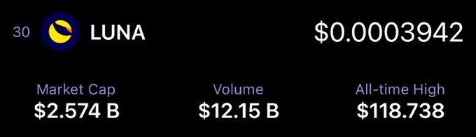 A crypto market data card shows LUNA (Terra) ranked #30, trading at $0.0003942 with a market cap of $2.574B, $12.15B volume, and an all-time high of $118.738.

The image reflects the post's context by showing LUNA (which rebranded from LUNC after the Terra collapse) sitting near a ~$2.5B market cap—highlighting the stark contrast between its current near-worthless price and its former all-time high of nearly $119.