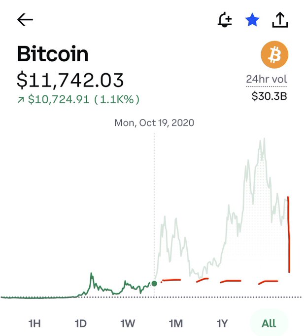 A Bitcoin price tracking screenshot showing 'Bitcoin $11,742.03' with a 1.1% increase to $10,724.91, dated 'Mon, Oct 19, 2020' with a chart showing price history over time.