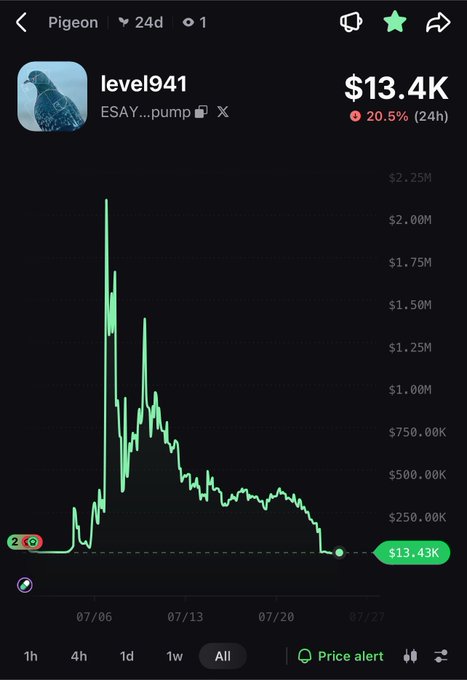 A cryptocurrency chart showing the token 'level941' with ticker ESAY...pump at $13.43K, down 20.5% in 24 hours.