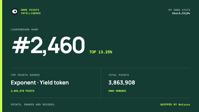 A dark green dashboard displaying 'ONRE POINTS INTELLIGENCE' with a leaderboard rank of '#2,460', 'TOP 13.25%', total points '3,863,908', and top points source 'Exponent · Yield token'.