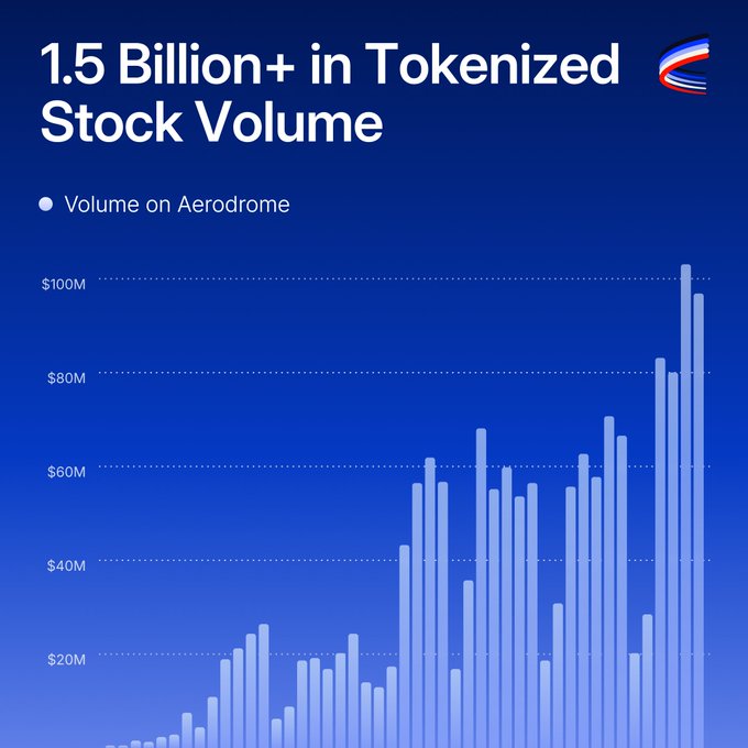 A bar chart titled '1.5 Billion+ in Tokenized Stock Volume' on Aerodrome shows volume growing over time, with recent bars exceeding $100M.