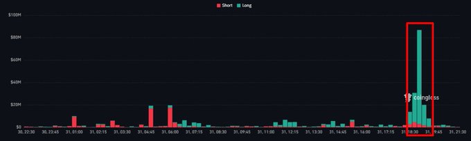 This chart visually represents the massive spike in long liquidations around 31.18:30, corroborating the news of $174.52M in crypto liquidated in the last 4 hours as Bitcoin dipped to its lowest level in over two weeks.