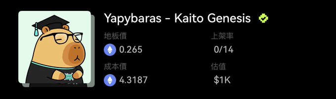 The image shows an NFT listing titled "Yapybaras – Kaito Genesis" with a floor price of 0.265 ETH, a cost basis of 4.3187 ETH, a mint rate of 0/14, and an estimated value of $1K. The cartoon capybara wearing a graduation cap highlights the stark contrast between the original purchase price (4.3187 ETH) and the current floor price (0.265 ETH), illustrating the post's lament about holding high-cost NFTs now worth only a fraction of their initial investment.