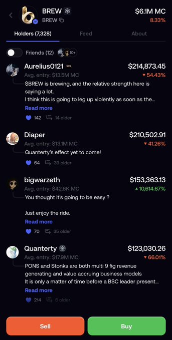 A crypto/DeFi app screen showing the BREW token ($61.1M MC, 8.33%) with top holders including Aurelius0121 ($214,873.45), Diaper ($210,502.91), and others, with Sell and Buy buttons at the bottom.