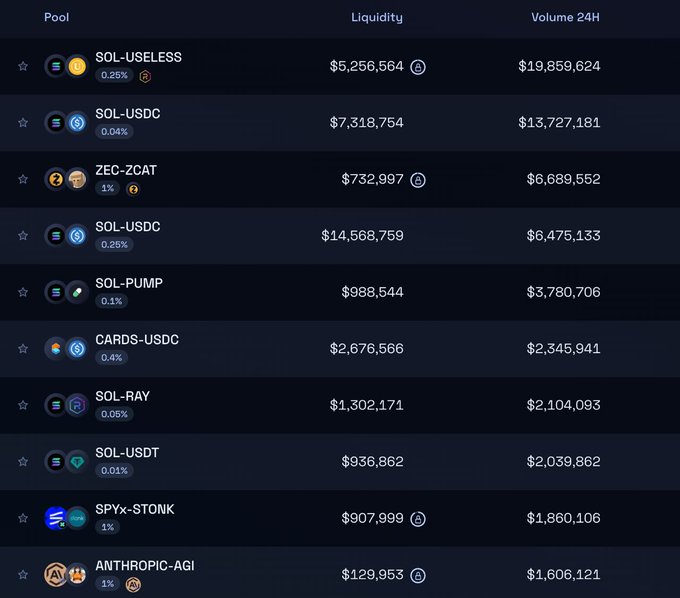 The image shows a list of Raydium liquidity pools on Solana, displaying pool names (like SOL-USELESS, SOL-USDC, ZEC-ZCAT, SOL-PUMP, CARDS-USDC, SOL-RAY, SOL-USDT, SPYx-STONK, and ANTHROPIC-AGI), their respective liquidity amounts ranging from $129,953 to $14,568,759, and 24-hour trading volumes, supporting the post's observation that Raydium's liquidity pools appear healthy and active.