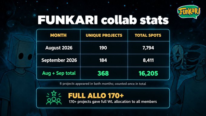The image is a statistics infographic for Funkari NFT collabs showing 190 unique projects with 7,794 spots in August 2026, 184 projects with 8,411 spots in September 2026, totaling 368 unique projects and 16,205 spots, plus noting that 170+ projects provided full WL allocation to all members. These metrics directly correspond to the post's highlights of "360+ unique projects," "16K+ spots," and "170+ projects gave full WL allocations to all members," confirming the August-September growth figures.