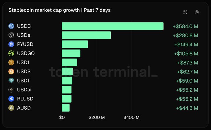 A 'token terminal' bar chart titled 'Stablecoin market cap growth | Past 7 days' showing USDC leading with +$584.0M, followed by USDe (+$280.8M), PYUSD, USDGO, USD1, USDS, USDT, USDai, RLUSD, and AUSD.