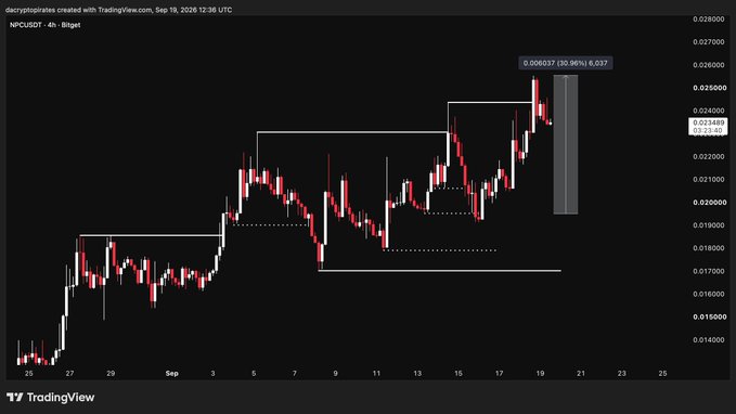 A 4-hour candlestick chart of NPC/USDT shows the altcoin surging approximately 30.96% to $0.02637 after bouncing from a marked liquidity zone around $0.019-0.020, with the post highlighting the "perfect" technical setup and hinting at further upside potential.