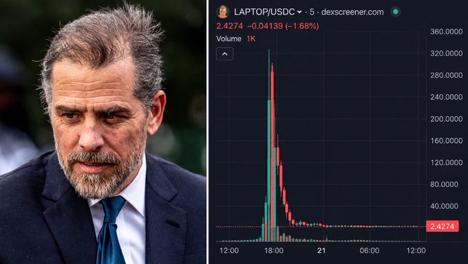 A split image showing Hunter Biden on the left and a dexscreener.com chart for the LAPTOP/USDC token on the right, displaying a price of 2.4274 with a -1.68% change and a dramatic price spike pattern.