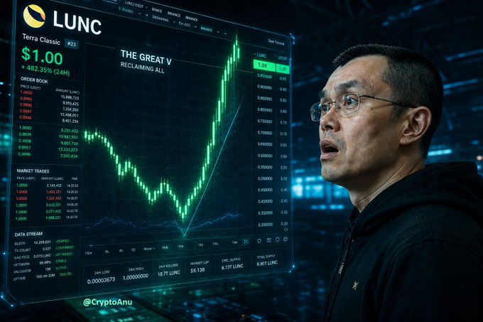 A man gazes in awe at a glowing digital display showing the $LUNC (Terra Classic) price chart, which reads "$1.00 +482.35% (24H)" alongside a bold headline declaring "THE GREAT V - RECLAIMING ALL," illustrating the post's message about a major market reversal and renewed confidence in the token.