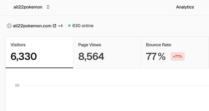 Analytics dashboard for all22pokemon.com showing 6,330 visitors, 8,564 page views, and a 77% bounce rate (up 77%), with 630 users currently online, illustrating the morning traffic surge mentioned in the post about hundreds of people building their Pokémon football teams.