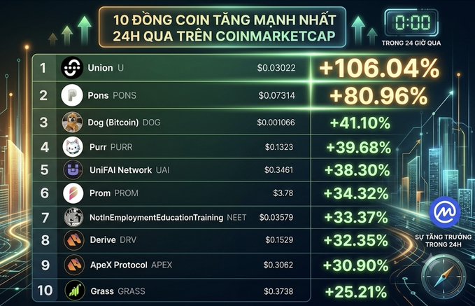 A Vietnamese graphic showing the top 10 strongest gaining coins on CoinMarketCap in the last 24 hours, led by Union (U) at +106.04%, followed by Pons, Dog (Bitcoin), Purr, and UniFAI Network.