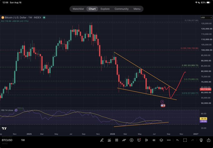 A weekly TradingView chart of BTCUSD showing a bullish breakout from a falling wedge pattern (~$63,110), with an annotated projected move toward the 0.5–0.618 Fibonacci retracement levels ($70,885–$76,025), and the RSI 14 close indicator pointing to a "BUY" signal — supporting the post's claim of a clean bottoming formation.