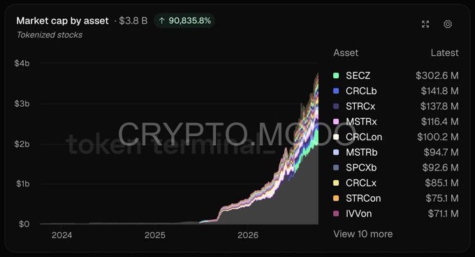 A chart titled 'Market cap by asset' showing tokenized stocks at $3.8B with 90,835.8% increase, listing assets like SEC2 ($302.6M), CRCLb ($141.8M), and STRCx ($137.8M) with a 'CRYPTO.MOON token terminal' watermark.