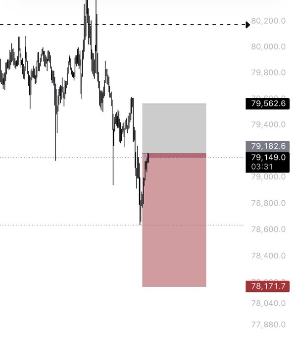 A financial candlestick chart showing a significant price drop, with price levels marked at 80,200.0, 79,562.6, 79,182.6, 78,171.7, and 77,880.0, timestamped 03:31.