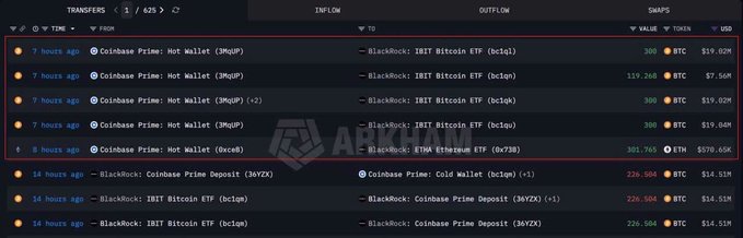A screenshot from ARKHAM showing crypto wallet transfers, highlighting several transactions from 'Coinbase Prime: Hot Wallet' to 'BlackRock: IBIT Bitcoin ETF' within the last 8 hours, with significant BTC and ETH values.