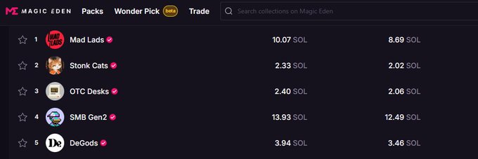 A Magic Eden leaderboard ranking top NFT collections: 1. Mad Lads (10.07 SOL), 2. Stonk Cats (2.33 SOL), 3. OTC Desks (2.40 SOL), 4. SMB Gen2 (13.93 SOL), and 5. DeGods (3.94 SOL).