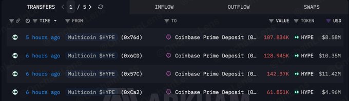 A crypto transaction tracker displays five transfers from Multicoin $HYPE wallets to Coinbase Prime Deposit, with outflows ranging from 61.851K to 142.37K HYPE, valued between $4.96M and $11.42M USD.