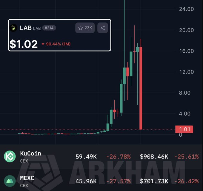 A candlestick chart shows the $LAB token crashing from a peak above $20 to $1.02, a 90.44% drop over one month, with $1.6M in tokens dumped across KuCoin (59.49K, -26.78%) and MEXC (45.96K, -27.57%) in a single day—visualizing the $6B wipeout described in the post.