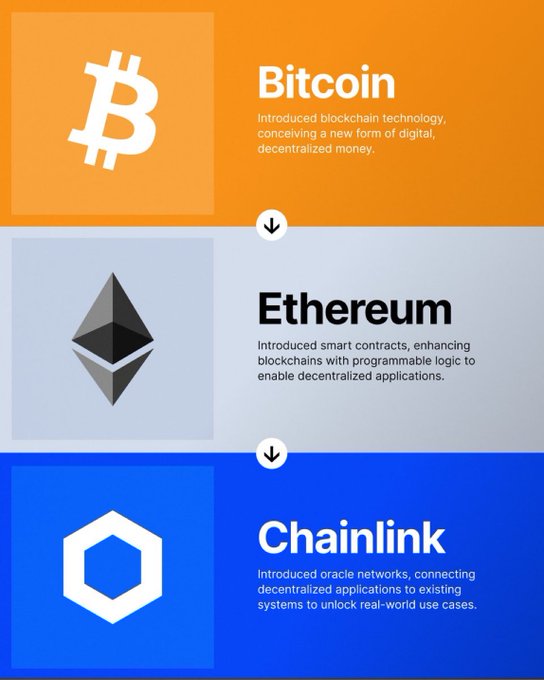 The image displays an infographic showcasing the "holy trinity" of cryptocurrencies: Bitcoin ($BTC), Ethereum ($ETH), and Chainlink ($LINK), each with their logos and brief descriptions of their blockchain innovations—from decentralized money to smart contracts and oracle networks.