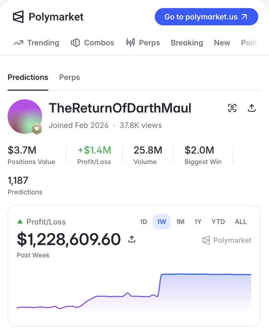 Polymarket profile for 'TheReturnOfDarthMaul' showing $3.7M positions value, +$1.4M profit/loss, and a weekly profit chart of $1,228,609.60.