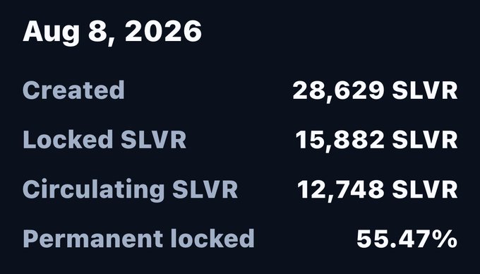 A dark dashboard panel dated "Aug 8, 2026" displays SLVR token statistics, showing "Created 28,629 SLVR," "Locked SLVR 15,882 SLVR," "Circulating SLVR 12,748 SLVR," and "Permanent locked 55.47%."